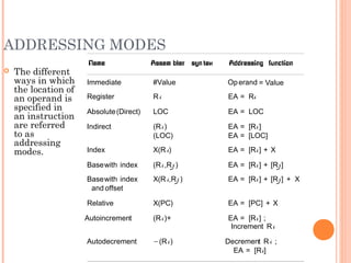ADDRESSING MODES
 The different
ways in which
the location of
an operand is
specified in
an instruction
are referred
to as
addressing
modes.
Name Assem bler syn tax Addressing function
Immediate #Value Operand = Value
Register Ri EA = Ri
Absolute(Direct) LOC EA = LOC
Indirect (Ri ) EA = [Ri ]
(LOC) EA = [LOC]
Index X(Ri) EA = [Ri ] + X
Basewith index (Ri ,Rj ) EA = [Ri ] + [Rj ]
Basewith index X(Ri,Rj ) EA = [Ri ] + [Rj ] + X
and offset
Relative X(PC) EA = [PC] + X
Autoincrement (Ri )+ EA = [Ri ] ;
Increment Ri
Autodecrement (Ri ) Decrement Ri ;
EA = [Ri]
−
 