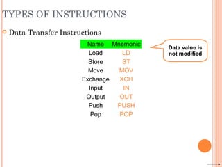 TYPES OF INSTRUCTIONS
 Data Transfer Instructions
Name Mnemonic
Load LD
Store ST
Move MOV
Exchange XCH
Input IN
Output OUT
Push PUSH
Pop POP
Data value is
not modified
 