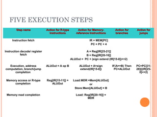 FIVE EXECUTION STEPS
Step nameStep name Action for R-typeAction for R-type
instructionsinstructions
Action for Memory-Action for Memory-
reference Instructionsreference Instructions
Action forAction for
branchesbranches
Action forAction for
jumpsjumps
Instruction fetch IR = MEM[PC]
PC = PC + 4
Instruction decode/ register
fetch
A = Reg[IR[25-21]]
B = Reg[IR[20-16]]
ALUOut = PC + (sign extend (IR[15-0])<<2)
Execution, address
computation, branch/jump
completion
ALUOut = A op B ALUOut = A+sign
extend(IR[15-0])
IF(A==B) Then
PC=ALUOut
PC=PC[31-
28]||(IR[25-
0]<<2)
Memory access or R-type
completion
Reg[IR[15-11]] =
ALUOut
Load:MDR =Mem[ALUOut]
or
Store:Mem[ALUOut] = B
Memory read completion Load: Reg[IR[20-16]] =
MDR
 