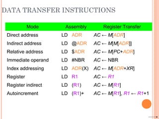 DATA TRANSFER INSTRUCTIONS
Mode Assembly Register Transfer
Direct address LD ADR AC ← M[ADR]
Indirect address LD @ADR AC ← M[M[ADR]]
Relative address LD $ADR AC ← M[PC+ADR]
Immediate operand LD #NBR AC ← NBR
Index addressing LD ADR(X) AC ← M[ADR+XR]
Register LD R1 AC ← R1
Register indirect LD (R1) AC ← M[R1]
Autoincrement LD (R1)+ AC ← M[R1], R1 ← R1+1
 