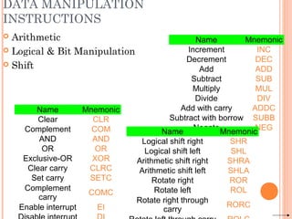 DATA MANIPULATION
INSTRUCTIONS
 Arithmetic
 Logical & Bit Manipulation
 Shift
Name Mnemonic
Increment INC
Decrement DEC
Add ADD
Subtract SUB
Multiply MUL
Divide DIV
Add with carry ADDC
Subtract with borrow SUBB
Negate NEG
Name Mnemonic
Clear CLR
Complement COM
AND AND
OR OR
Exclusive-OR XOR
Clear carry CLRC
Set carry SETC
Complement
carry
COMC
Enable interrupt EI
Name Mnemonic
Logical shift right SHR
Logical shift left SHL
Arithmetic shift right SHRA
Arithmetic shift left SHLA
Rotate right ROR
Rotate left ROL
Rotate right through
carry
RORC
 