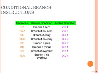 CONDITIONAL BRANCH
INSTRUCTIONS
Mnemonic Branch Condition Tested Condition
BZ Branch if zero Z = 1
BNZ Branch if not zero Z = 0
BC Branch if carry C = 1
BNC Branch if no carry C = 0
BP Branch if plus S = 0
BM Branch if minus S = 1
BV Branch if overflow V = 1
BNV
Branch if no
overflow
V = 0
 