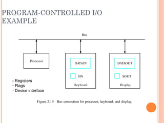 PROGRAM-CONTROLLED I/O
EXAMPLE
DATAIN DATAOUT
SIN SOUT
Keyboard Display
Bus
Figure 2.19 Bus connection for processor, keyboard, and display.
Processor
- Registers
- Flags
- Device interface
 