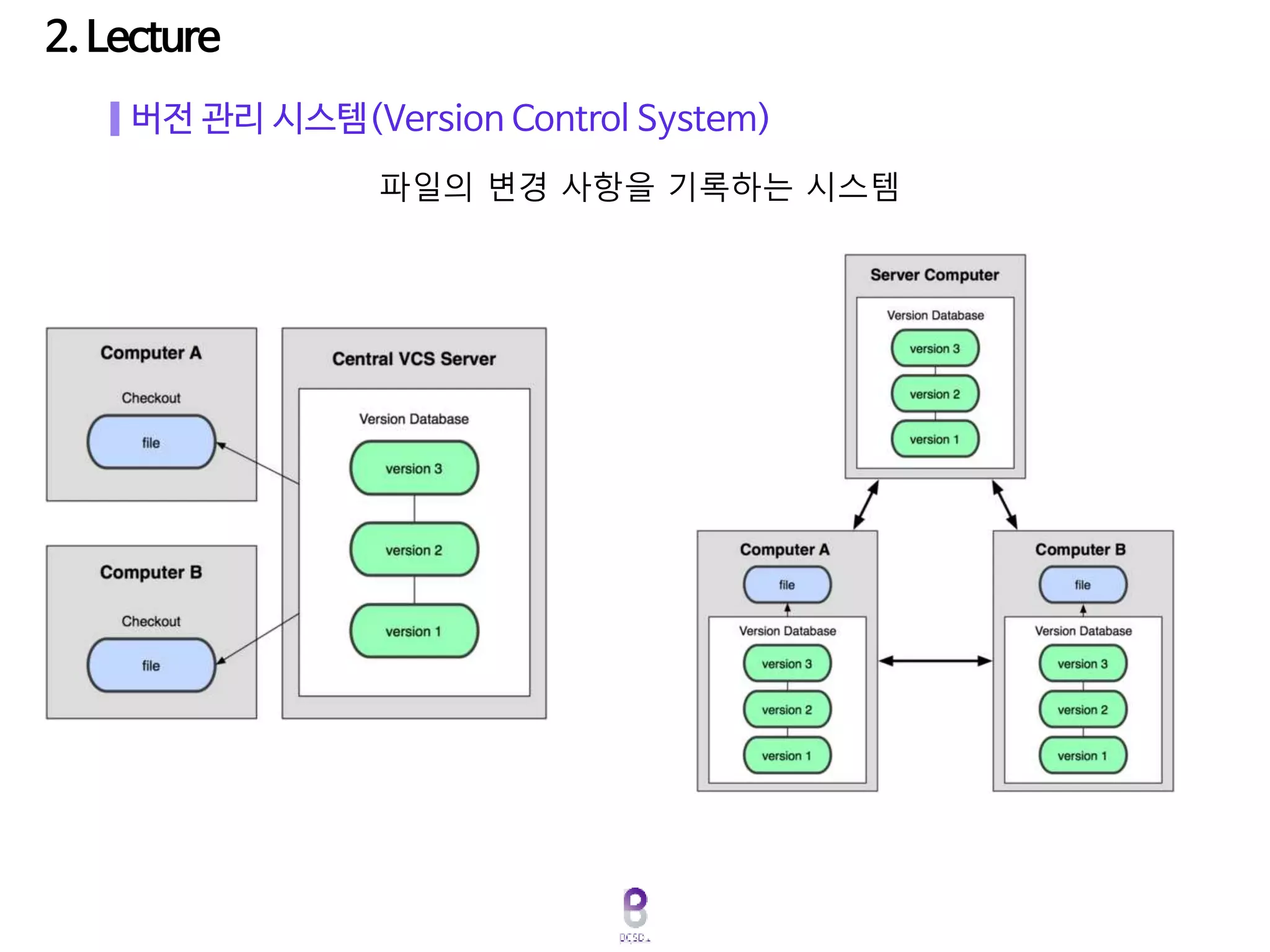 버전 관리 시스템(Version Control System)
파일의 변경 사항을 기록하는 시스템
 