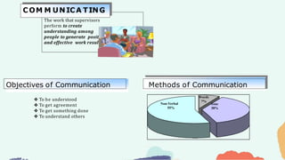 ❖ To be understood
❖ To get agreement
❖ To get something done
❖ To understand others
The work that supervisors
perform to create
understanding among
people to generate positive
and effective work results.
C OM M UNICA TING
Objectives of Communication
Words
7%
Non-Verbal
55%
Tone
38%
Methods of Communication
 