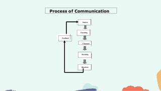 Process of Communication
Source
Encoding
Channel
Decoding
Receiver
Feedback
 