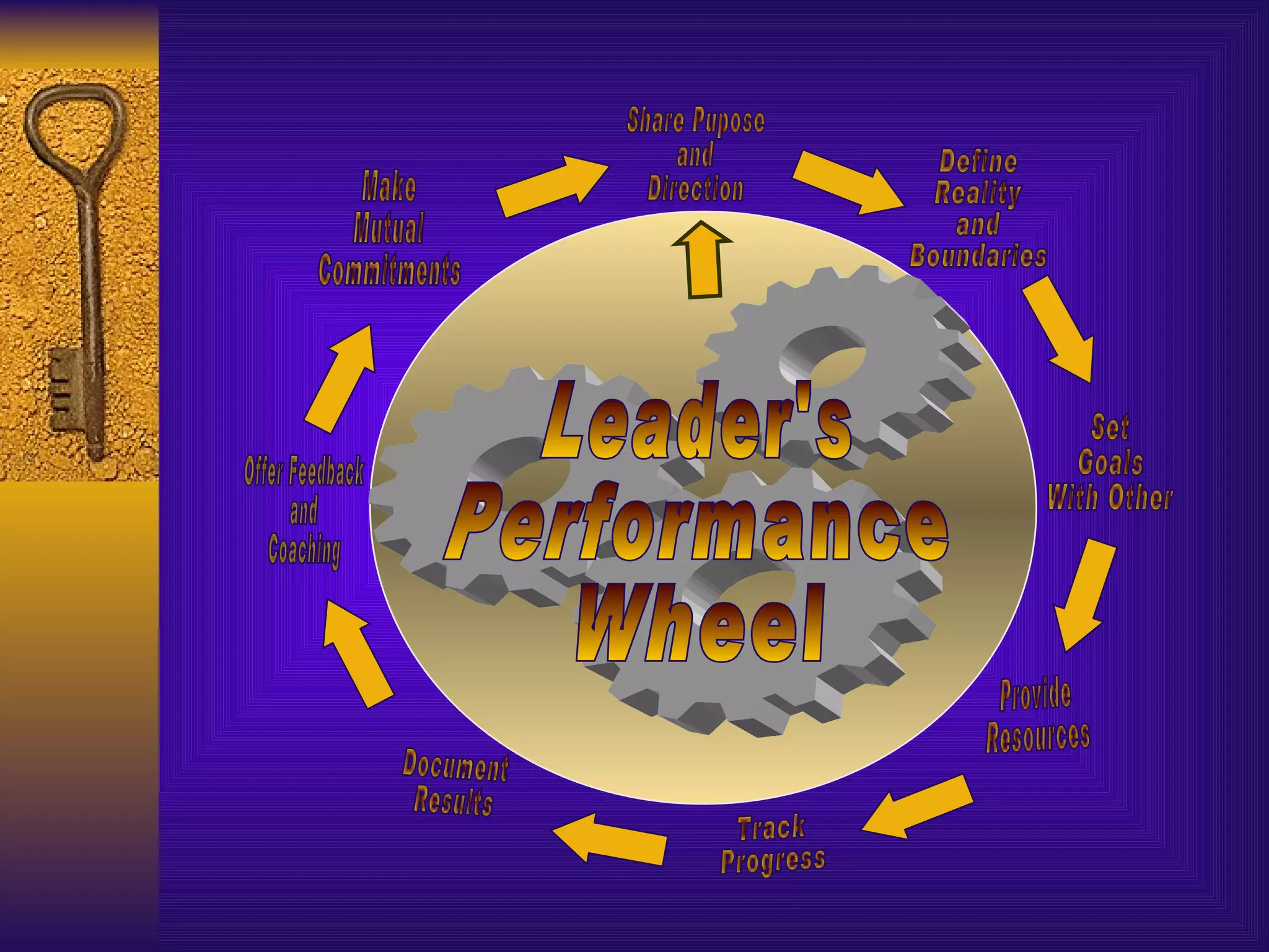 Leader's Performance Wheel Make Mutual Commitments  Set Goals With Other Share Pupose and Direction Define Reality and Boundaries Provide  Resources Offer Feedback and Coaching Track Progress Document Results 