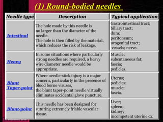 (1) Round-bodied needles
Needle type Description Typical application
Intestinal
The hole made by this needle is
no larger than the diameter of the
needle.
The hole is then filled by the material,
which reduces the risk of leakage.
Gastrointestinal tract;
biliary tract;
dura;
peritoneum;
urogenital tract;
vessels; nerve.
Heavy
In some situations where particularly
strong needles are required, a heavy
wire diameter needle would be
appropriate.
Muscle;
subcutaneous fat;
fascia;
pedicles.
Blunt
Taper-point
Where needle-stick injury is a major
concern, particularly in the presence of
blood borne viruses,
the blunt taper-point needle virtually
eliminates accidental glove puncture.
Uterus;
pedicles;
muscle;
fascia.
Blunt-point
This needle has been designed for
suturing extremely friable vascular
tissue.
Liver;
spleen;
kidney;
incompetent uterine cx.
 