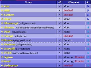 Name Ab Filament. So.
 Gut  Mono N
 Silk  Braided N
 Cotton  Braided N
 Steel  Mono N
 Monocryl (poliglecaprone)  Mono S
 Maxon (polyglycolide-trimethylene carbonate)  Mono S
 PDS (polydioxanone)  Mono S
 Vicryl (polyglactin)  Braided S
Dexon (polyglycolic acid)  Braided S
 Prolene (polypropylene)  Mono S
 Novafil (polybutester)  Mono S
 PTFE (polytetrafluoroethylene)  Mono S
 Nylon  Mono or Braided S
Steel  Mono or Braided S
 Polyester  Braided S
 