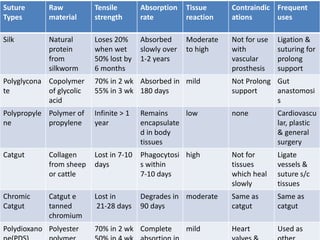 Suture
Types
Raw
material
Tensile
strength
Absorption
rate
Tissue
reaction
Contraindic
ations
Frequent
uses
Silk Natural
protein
from
silkworm
Loses 20%
when wet
50% lost by
6 months
Absorbed
slowly over
1-2 years
Moderate
to high
Not for use
with
vascular
prosthesis
Ligation &
suturing for
prolong
support
Polyglycona
te
Copolymer
of glycolic
acid
70% in 2 wk
55% in 3 wk
Absorbed in
180 days
mild Not Prolong
support
Gut
anastomosi
s
Polypropyle
ne
Polymer of
propylene
Infinite > 1
year
Remains
encapsulate
d in body
tissues
low none Cardiovascu
lar, plastic
& general
surgery
Catgut Collagen
from sheep
or cattle
Lost in 7-10
days
Phagocytosi
s within
7-10 days
high Not for
tissues
which heal
slowly
Ligate
vessels &
suture s/c
tissues
Chromic
Catgut
Catgut e
tanned
chromium
Lost in
21-28 days
Degrades in
90 days
moderate Same as
catgut
Same as
catgut
Polydioxano Polyester 70% in 2 wk Complete mild Heart Used as
 