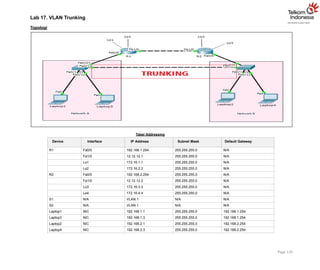 Lab 17. VLAN Trunking
Topologi
Tabel Addressing
Device Interface IP Address Subnet Mask Default Gateway
R1 Fa0/0 192.168.1.254 255.255.255.0 N/A
Fa1/0 12.12.12.1 255.255.255.0 N/A
Lo1 172.16.1.1 255.255.255.0 N/A
Lo2 172.16.2.2 255.255.255.0 N/A
R2 Fa0/0 192.168.2.254 255.255.255.0 N/A
Fa1/0 12.12.12.2 255.255.255.0 N/A
Lo3 172.16.3.3 255.255.255.0 N/A
Lo4 172.16.4.4 255.255.255.0 N/A
S1 N/A VLAN 1 N/A N/A
S2 N/A VLAN 1 N/A N/A
Laptop1 NIC 192.168.1.1 255.255.255.0 192.168.1.254
Laptop3 NIC 192.168.1.3 255.255.255.0 192.168.1.254
Laptop2 NIC 192.168.2.1 255.255.255.0 192.168.2.254
Laptop4 NIC 192.168.2.3 255.255.255.0 192.168.2.254
Page 120
 