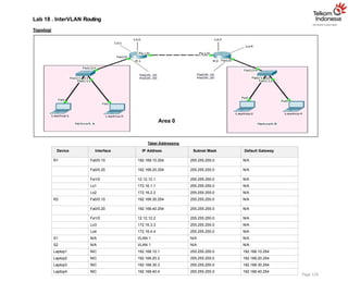 Lab 18 . InterVLAN Routing
Topologi
Tabel Addressing
Device Interface IP Address Subnet Mask Default Gateway
R1 Fa0/0.10 192.168.10.254 255.255.255.0 N/A
Fa0/0.20 192.168.20.254 255.255.255.0 N/A
Fa1/0 12.12.12.1 255.255.255.0 N/A
Lo1 172.16.1.1 255.255.255.0 N/A
Lo2 172.16.2.2 255.255.255.0 N/A
R2 Fa0/0.10 192.168.30.254 255.255.255.0 N/A
Fa0/0.20 192.168.40.254 255.255.255.0 N/A
Fa1/0 12.12.12.2 255.255.255.0 N/A
Lo3 172.16.3.3 255.255.255.0 N/A
Lo4 172.16.4.4 255.255.255.0 N/A
S1 N/A VLAN 1 N/A N/A
S2 N/A VLAN 1 N/A N/A
Laptop1 NIC 192.168.10.1 255.255.255.0 192.168.10.254
Laptop2 NIC 192.168.20.2 255.255.255.0 192.168.20.254
Laptop3 NIC 192.168.30.3 255.255.255.0 192.168.30.254
Laptop4 NIC 192.168.40.4 255.255.255.0 192.168.40.254
Area 0
Page 126
 