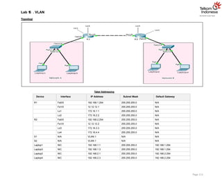 Lab 1
6 . VLAN
Topologi
Tabel Addressing
Device Interface IP Address Subnet Mask Default Gateway
R1 Fa0/0 192.168.1.254 255.255.255.0 N/A
Fa1/0 12.12.12.1 255.255.255.0 N/A
Lo1 172.16.1.1 255.255.255.0 N/A
Lo2 172.16.2.2 255.255.255.0 N/A
R2 Fa0/0 192.168.2.254 255.255.255.0 N/A
Fa1/0 12.12.12.2 255.255.255.0 N/A
Lo3 172.16.3.3 255.255.255.0 N/A
Lo4 172.16.4.4 255.255.255.0 N/A
S1 N/A VLAN 1 N/A N/A
S2 N/A VLAN 1 N/A N/A
Laptop1 NIC 192.168.1.1 255.255.255.0 192.168.1.254
Laptop3 NIC 192.168.1.3 255.255.255.0 192.168.1.254
Laptop2 NIC 192.168.2.1 255.255.255.0 192.168.2.254
Laptop4 NIC 192.168.2.3 255.255.255.0 192.168.2.254
Page 111
 
