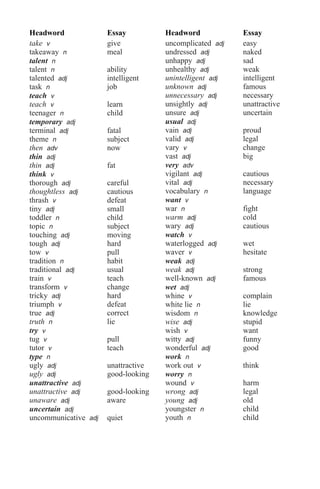Headword Essay
take v give
takeaway n meal
talent n
talent n ability
talented adj intelligent
task n job
teach v
teach v learn
teenager n child
temporary adj
terminal adj fatal
theme n subject
then adv now
thin adj
thin adj fat
think v
thorough adj careful
thoughtless adj cautious
thrash v defeat
tiny adj small
toddler n child
topic n subject
touching adj moving
tough adj hard
tow v pull
tradition n habit
traditional adj usual
train v teach
transform v change
tricky adj hard
triumph v defeat
true adj correct
truth n lie
try v
tug v pull
tutor v teach
type n
ugly adj unattractive
ugly adj good-looking
unattractive adj
unattractive adj good-looking
unaware adj aware
uncertain adj
uncommunicative adj quiet
Headword Essay
uncomplicated adj easy
undressed adj naked
unhappy adj sad
unhealthy adj weak
unintelligent adj intelligent
unknown adj famous
unnecessary adj necessary
unsightly adj unattractive
unsure adj uncertain
usual adj
vain adj proud
valid adj legal
vary v change
vast adj big
very adv
vigilant adj cautious
vital adj necessary
vocabulary n language
want v
war n fight
warm adj cold
wary adj cautious
watch v
waterlogged adj wet
waver v hesitate
weak adj
weak adj strong
well-known adj famous
wet adj
whine v complain
white lie n lie
wisdom n knowledge
wise adj stupid
wish v want
witty adj funny
wonderful adj good
work n
work out v think
worry n
wound v harm
wrong adj legal
young adj old
youngster n child
youth n child
 