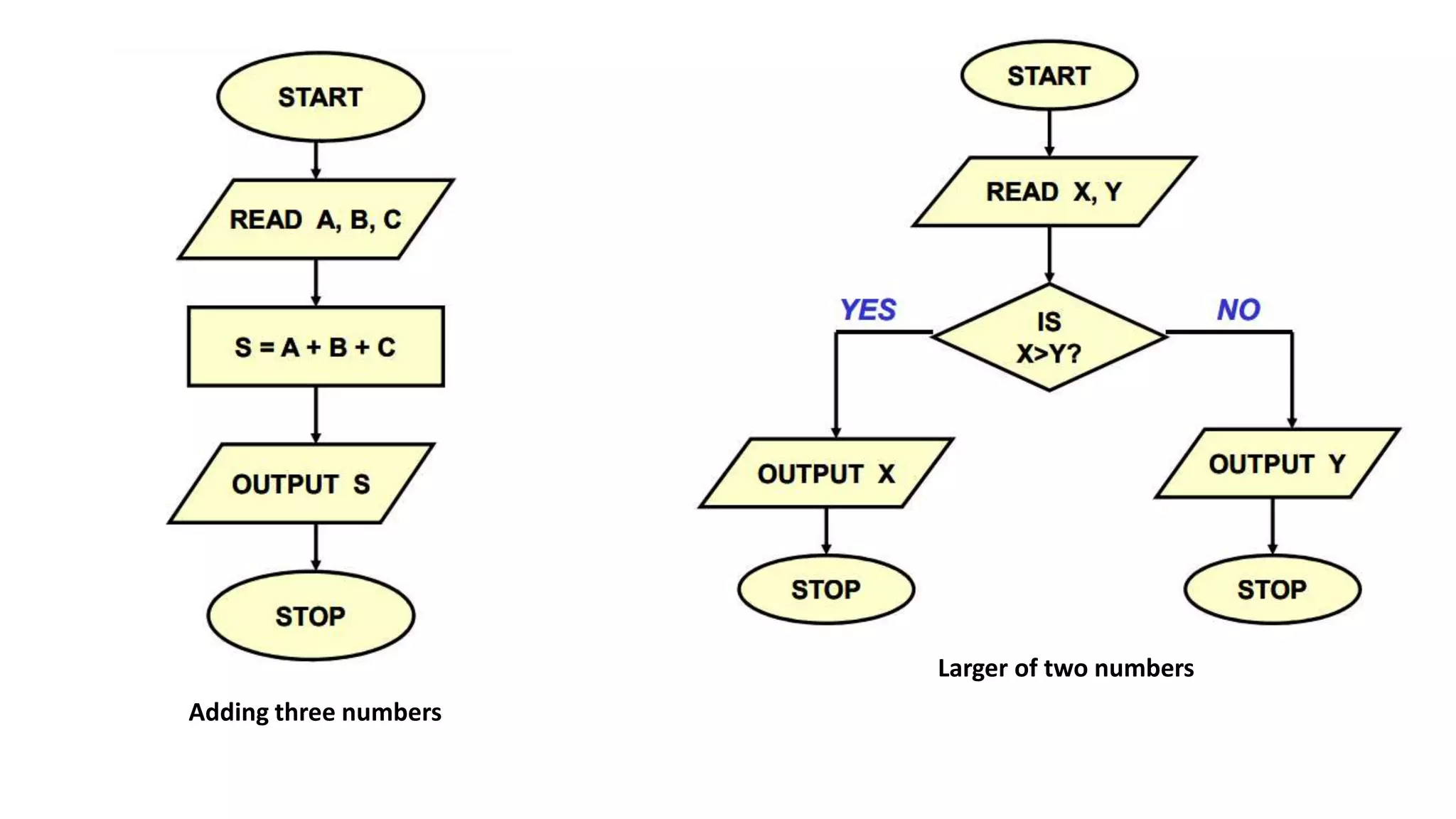 Larger of two numbers
Adding three numbers
 