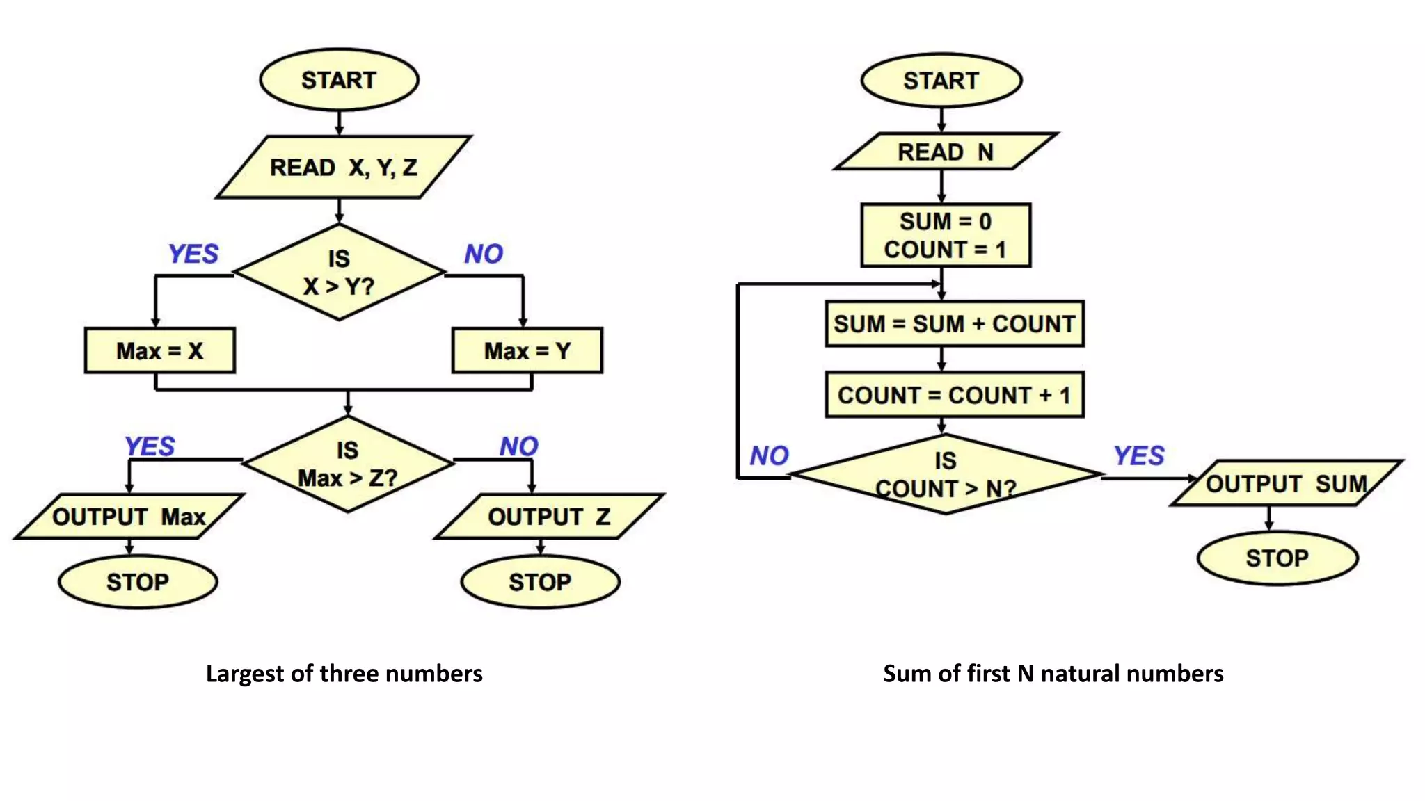 Largest of three numbers Sum of first N natural numbers
 