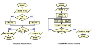 Largest of three numbers Sum of first N natural numbers
 