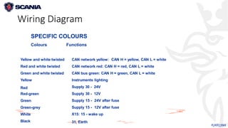 Scania Basic Color Basic System & Troubleshooting Step for SCANIA (1).pdf