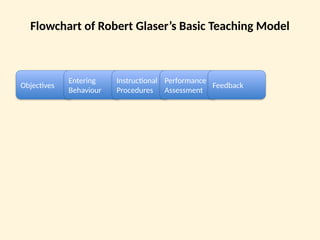 Basic_Teaching_Model_Robert_Glaser_Images_Flowchart.pp