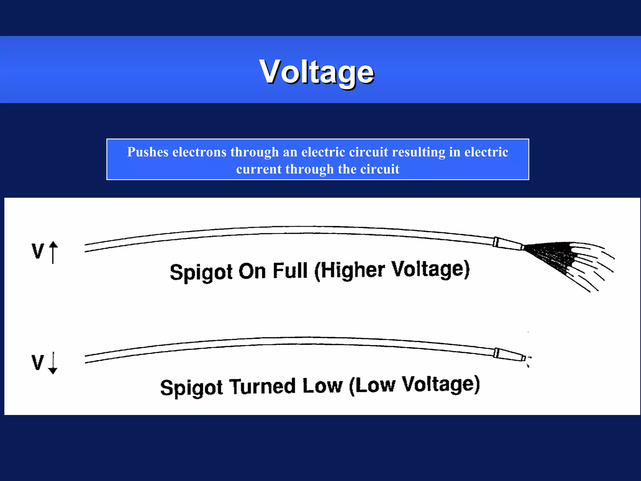 VoltageVoltage
Pushes electrons through an electric circuit resulting in electric
current through the circuit
 