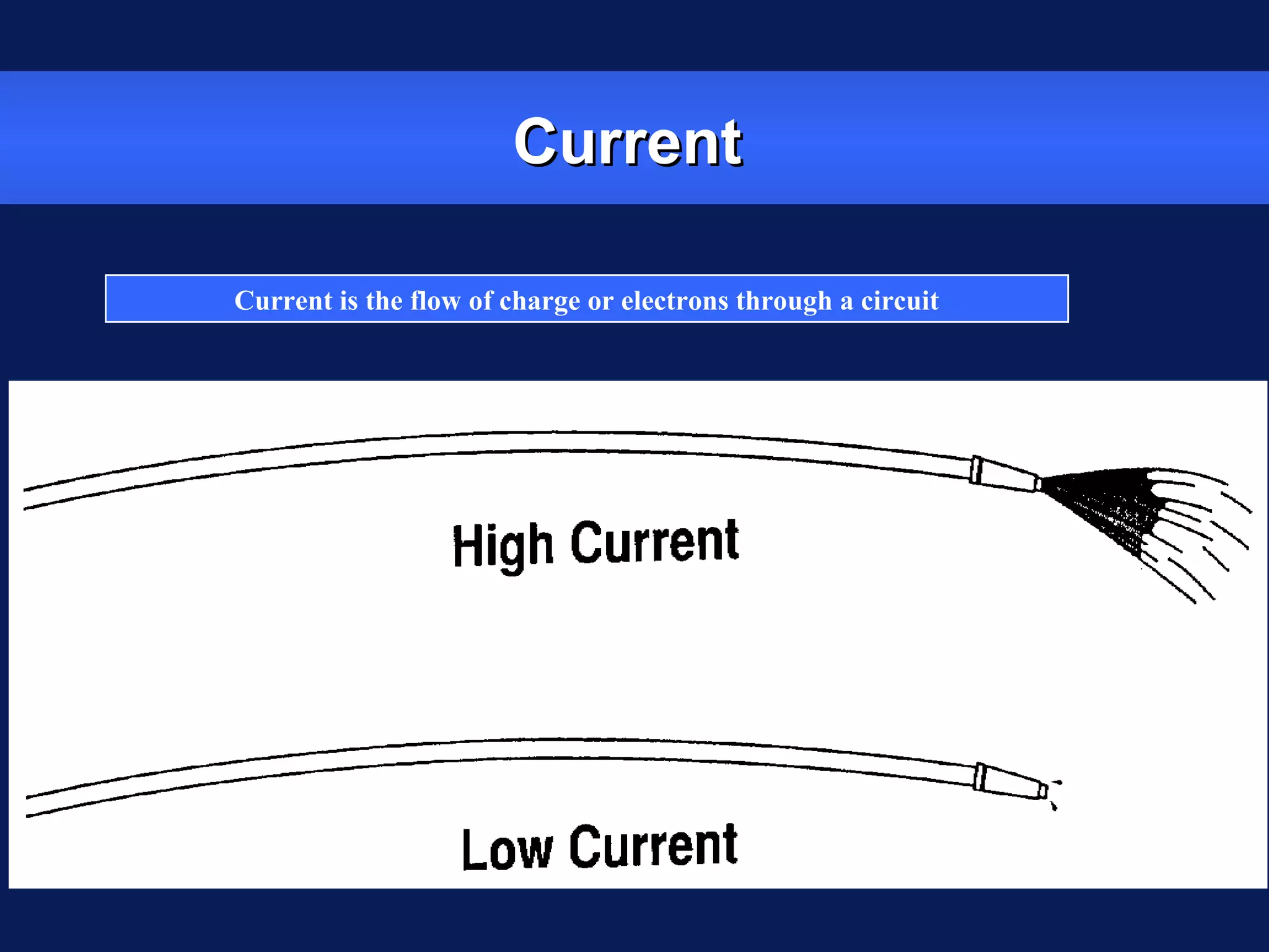 CurrentCurrent
Current is the flow of charge or electrons through a circuit
 