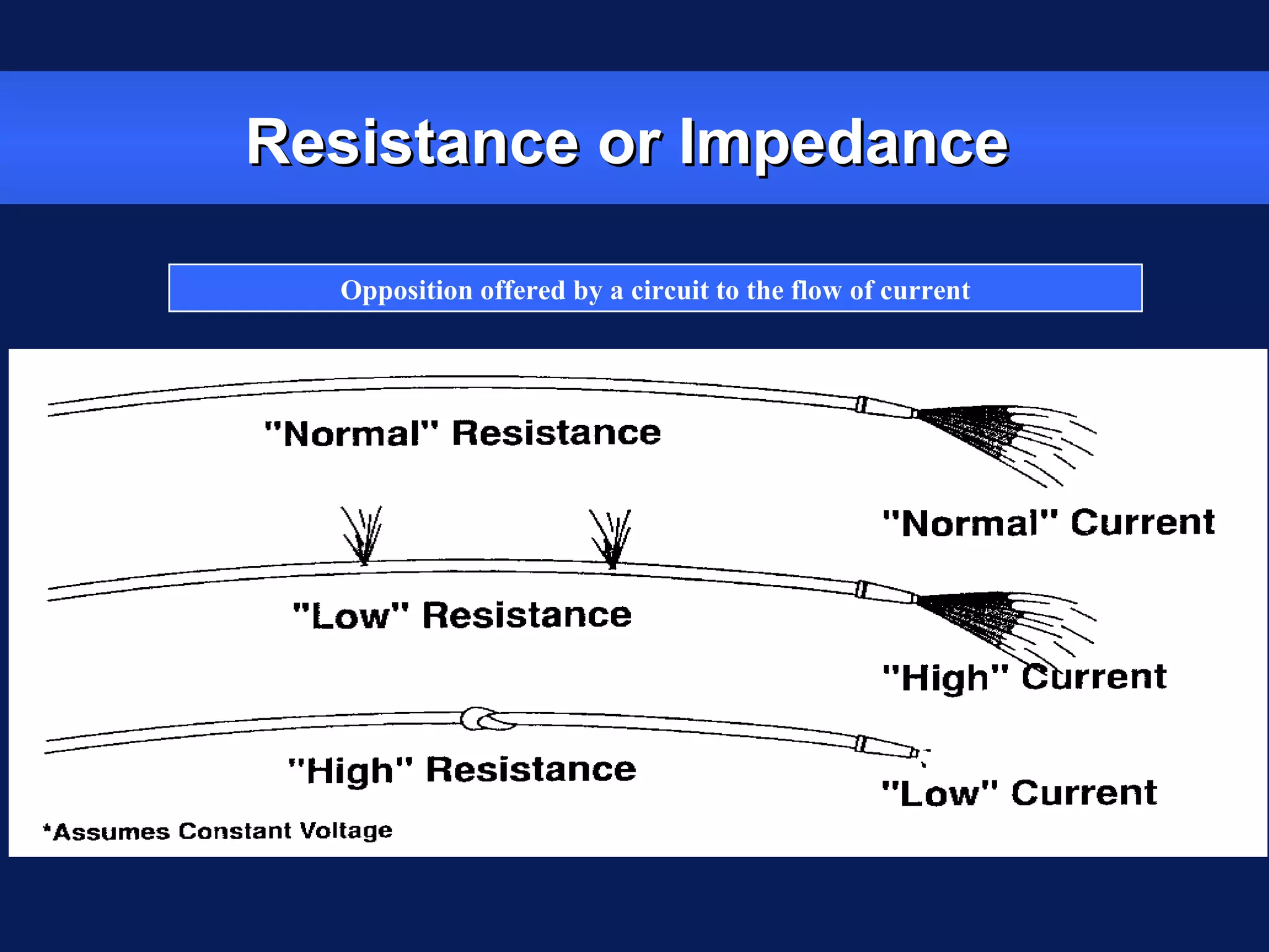 Resistance or ImpedanceResistance or Impedance
Opposition offered by a circuit to the flow of current
 