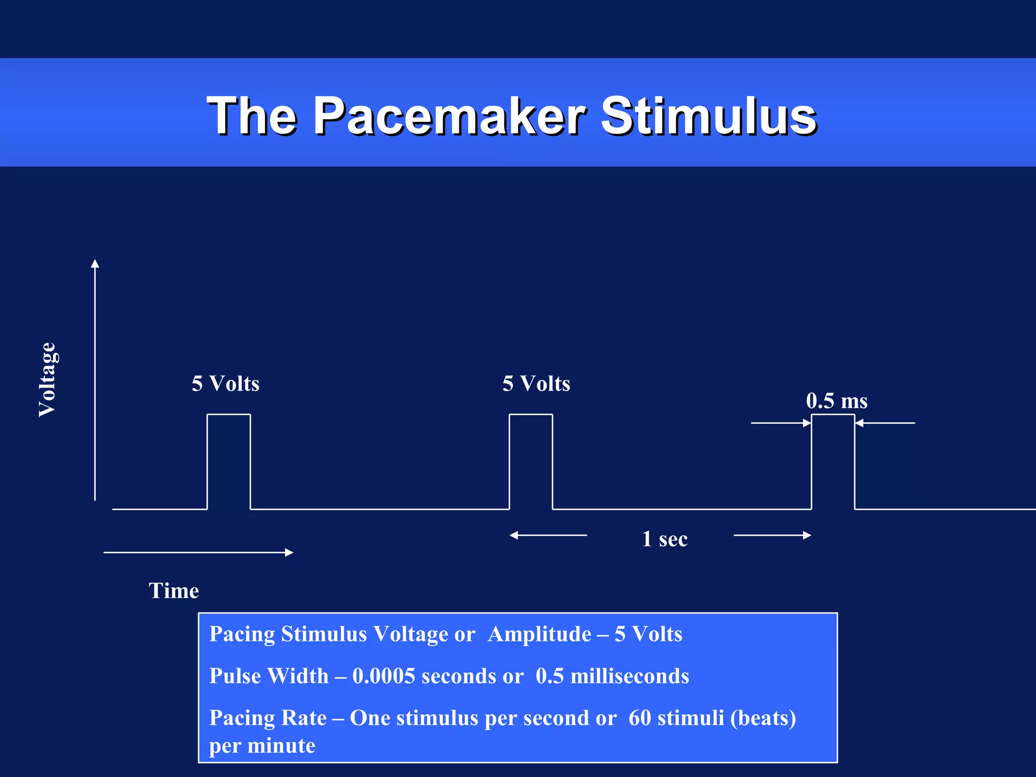 The Pacemaker StimulusThe Pacemaker Stimulus
Time
5 Volts 5 Volts
0.5 ms
1 sec
Pacing Stimulus Voltage or Amplitude – 5 Volts
Pulse Width – 0.0005 seconds or 0.5 milliseconds
Pacing Rate – One stimulus per second or 60 stimuli (beats)
per minute
Voltage
 