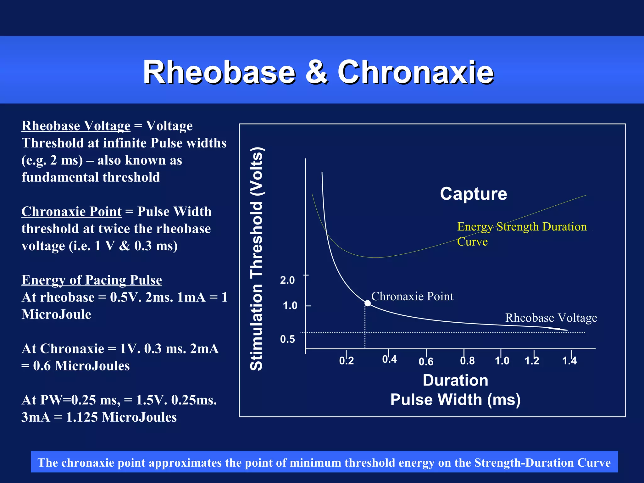 Rheobase & ChronaxieRheobase & Chronaxie
Rheobase Voltage = Voltage
Threshold at infinite Pulse widths
(e.g. 2 ms) – also known as
fundamental threshold
Chronaxie Point = Pulse Width
threshold at twice the rheobase
voltage (i.e. 1 V & 0.3 ms)
Energy of Pacing Pulse
At rheobase = 0.5V. 2ms. 1mA = 1
MicroJoule
At Chronaxie = 1V. 0.3 ms. 2mA
= 0.6 MicroJoules
At PW=0.25 ms, = 1.5V. 0.25ms.
3mA = 1.125 MicroJoules
The chronaxie point approximates the point of minimum threshold energy on the Strength-Duration Curve
Duration
Pulse Width (ms)
StimulationThreshold(Volts)
0.2 0.6 1.0
Energy Strength Duration
Curve
Capture
0.4
0.5
1.0
2.0
0.8 1.2 1.4
Rheobase Voltage
Chronaxie Point
 