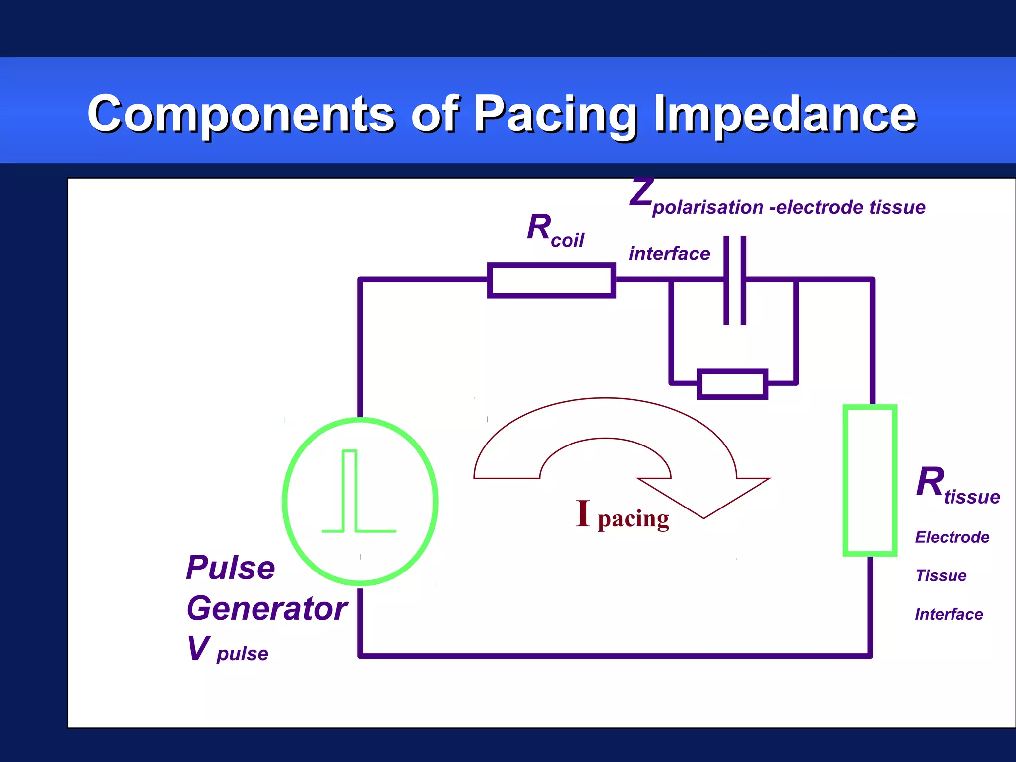 I pacing
Components of Pacing ImpedanceComponents of Pacing Impedance
Rcoil
Zpolarisation -electrode tissue
interface
Rtissue
Electrode
Tissue
Interface
Pulse
Generator
V pulse
I pacing
 