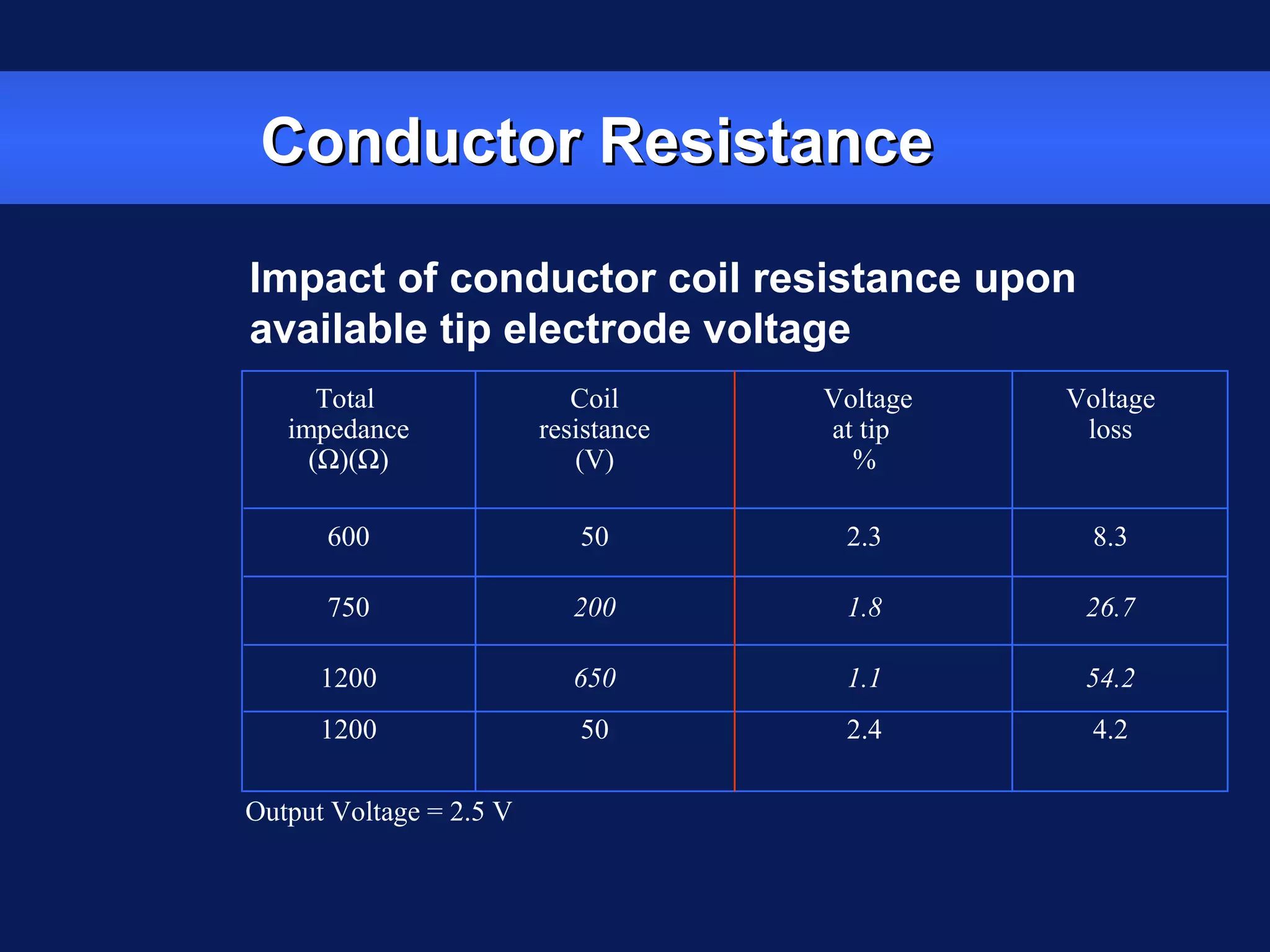 Conductor ResistanceConductor Resistance
Total Coil Voltage Voltage
impedance resistance at tip loss
(Ω)(Ω) (V) %
600 50 2.3 8.3
750 200 1.8 26.7
1200 650 1.1 54.2
1200 50 2.4 4.2
Output Voltage = 2.5 V
Impact of conductor coil resistance upon
available tip electrode voltage
 