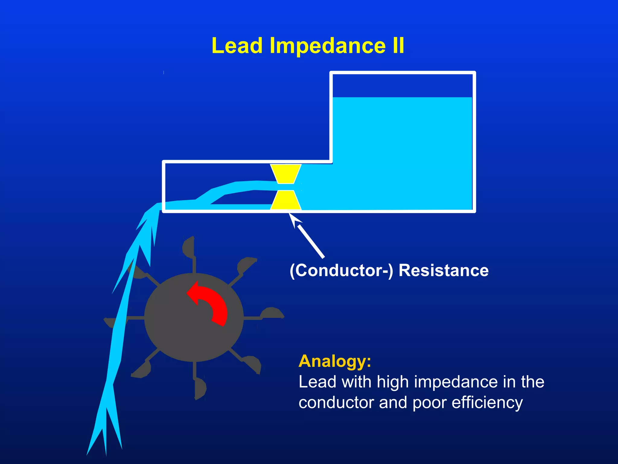 Lead Impedance II
(Conductor-) Resistance
Analogy:
Lead with high impedance in the
conductor and poor efficiency
 