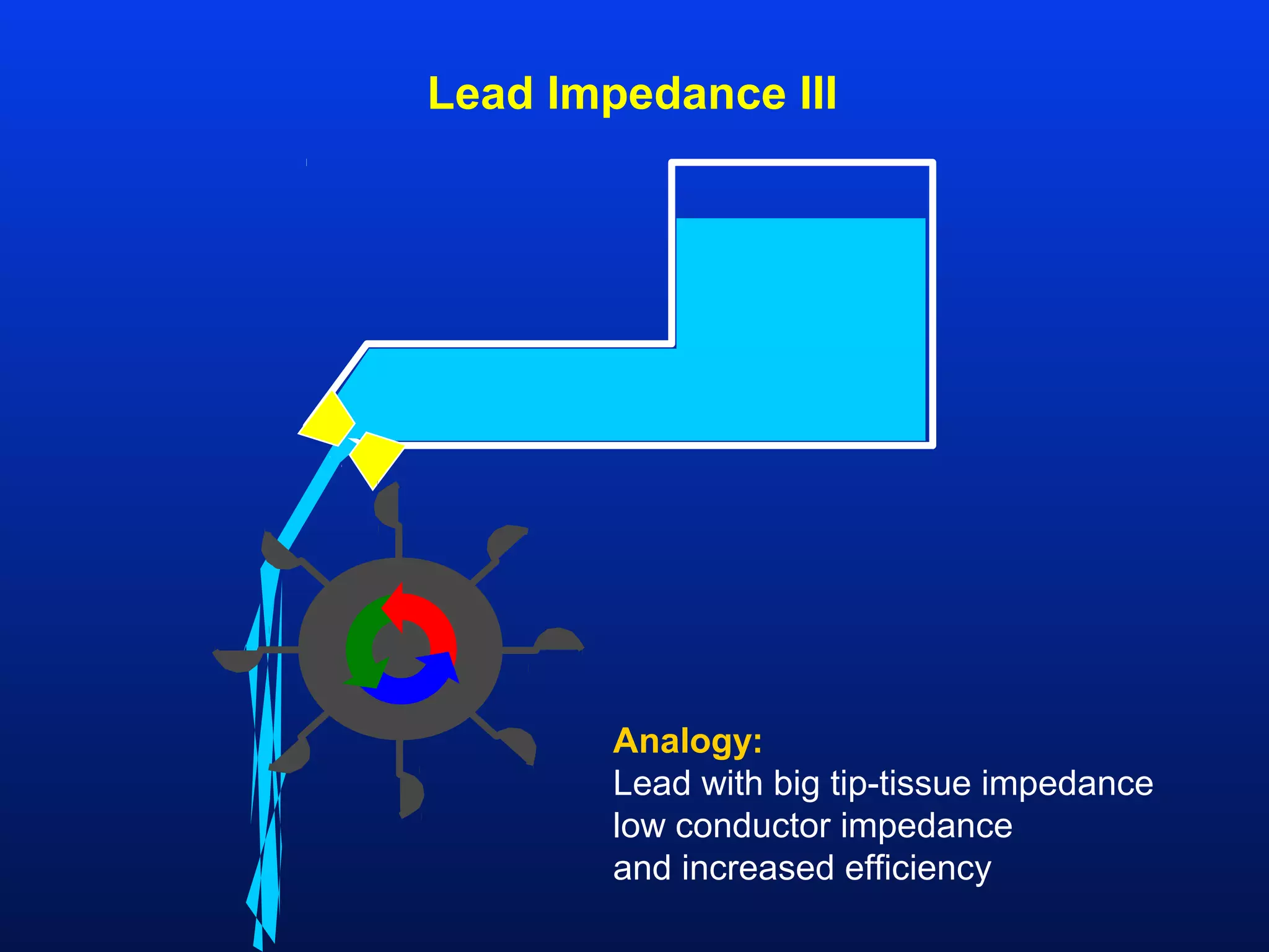 Lead Impedance III
Analogy:
Lead with big tip-tissue impedance
low conductor impedance
and increased efficiency
 
