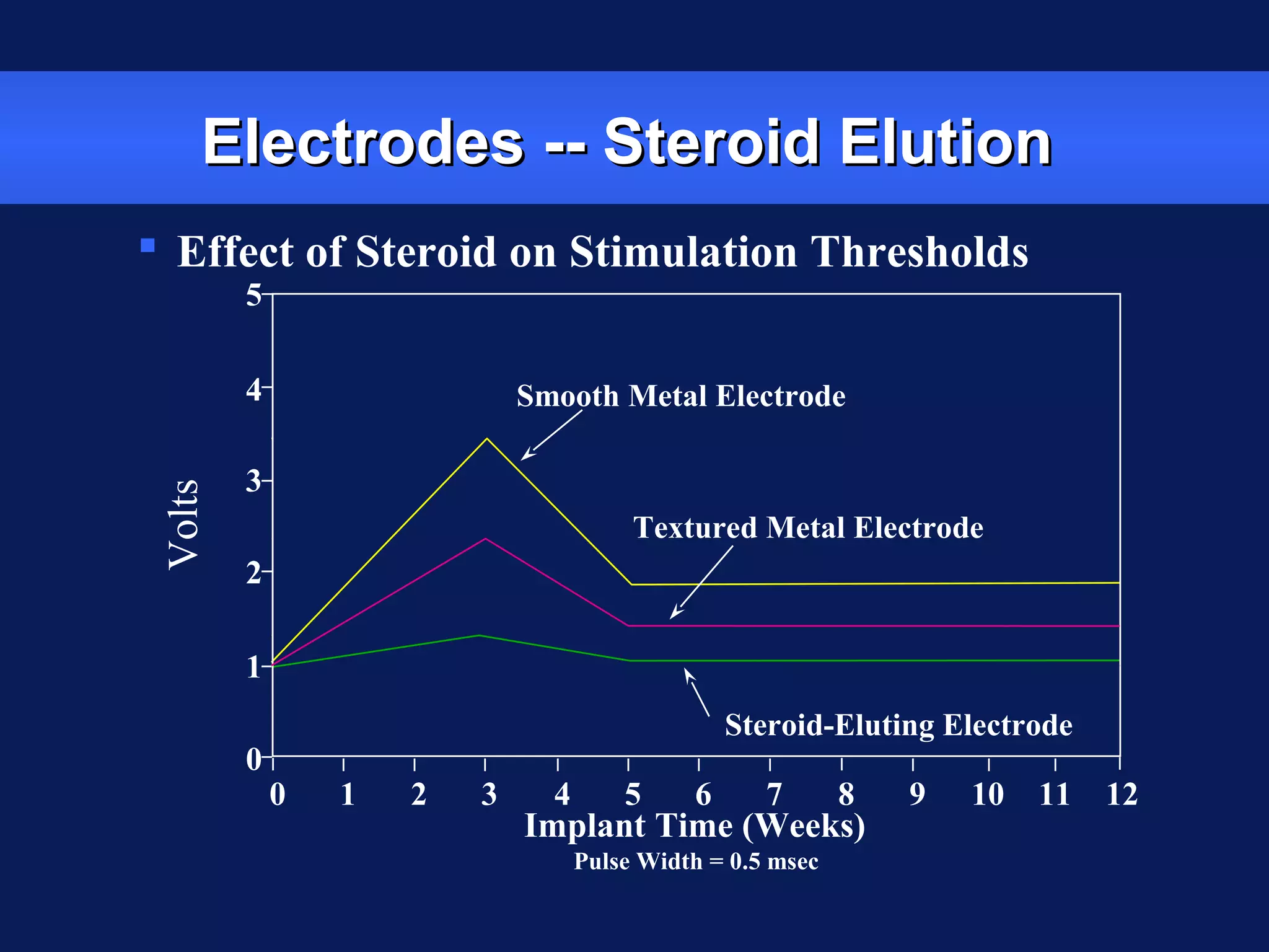 Electrodes -- Steroid ElutionElectrodes -- Steroid Elution
 Effect of Steroid on Stimulation Thresholds
Pulse Width = 0.5 msec
0
3 6
Implant Time (Weeks)
Textured Metal Electrode
Smooth Metal Electrode
1
2
3
4
5
Steroid-Eluting Electrode
0 1 2 4 5 7 8 9 10 11 12
Volts
 