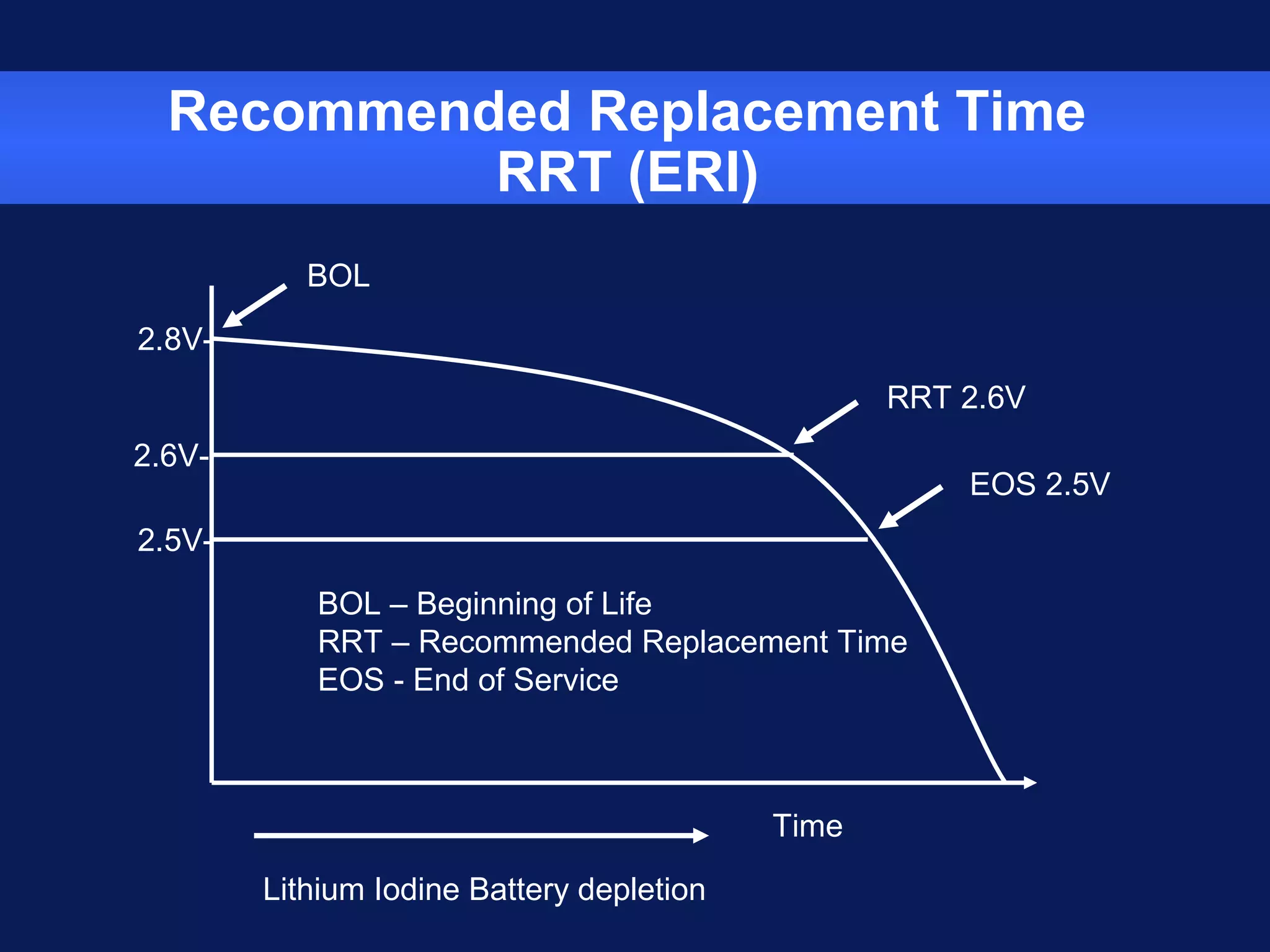 Recommended Replacement Time
RRT (ERI)
2.8V-
2.6V-
2.5V-
BOL
RRT 2.6V
EOS 2.5V
Time
Lithium Iodine Battery depletion
BOL – Beginning of Life
RRT – Recommended Replacement Time
EOS - End of Service
 