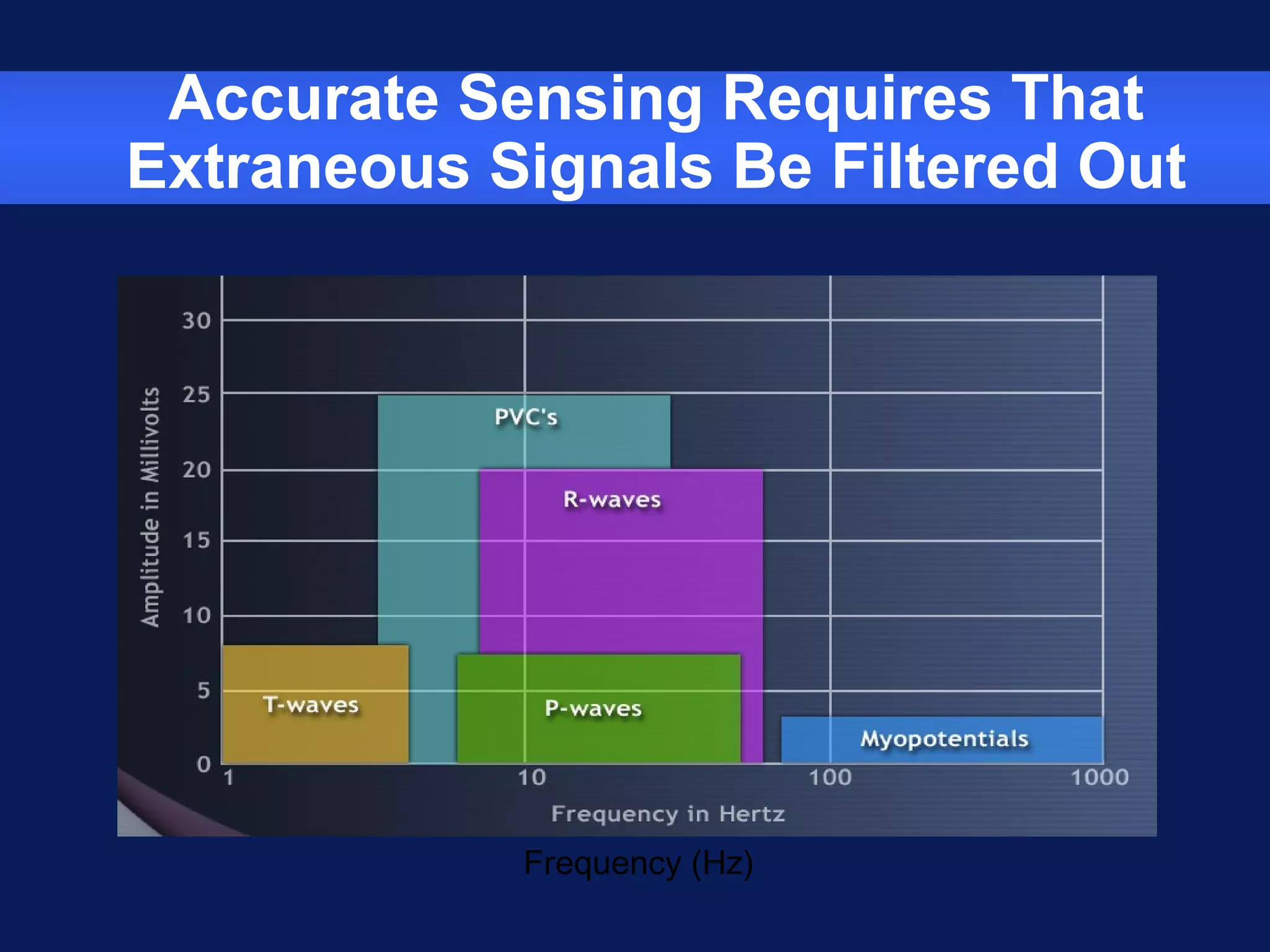 Frequency (Hz)
Accurate Sensing Requires That
Extraneous Signals Be Filtered Out
 