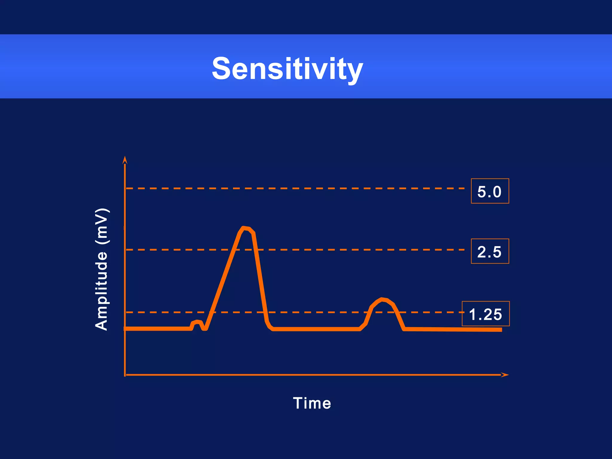 Sensitivity
Amplitude(mV)
Time
5.0
2.5
1.25
 