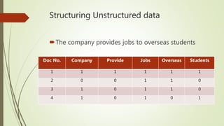 Structuring Unstructured data
The company provides jobs to overseas students
Doc No. Company Provide Jobs Overseas Students
1 1 1 1 1 1
2 0 0 1 1 0
3 1 0 1 1 0
4 1 0 1 0 1
 