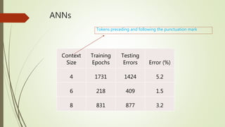 ANNs
Context
Size
Training
Epochs
Testing
Errors Error (%)
4 1731 1424 5.2
6 218 409 1.5
8 831 877 3.2
Tokens preceding and following the punctuation mark
 