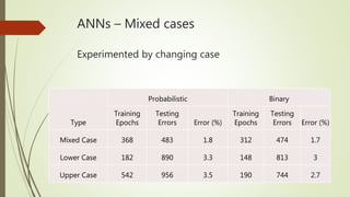 ANNs – Mixed cases
Experimented by changing case
Type
Probabilistic Binary
Training
Epochs
Testing
Errors Error (%)
Training
Epochs
Testing
Errors Error (%)
Mixed Case 368 483 1.8 312 474 1.7
Lower Case 182 890 3.3 148 813 3
Upper Case 542 956 3.5 190 744 2.7
 