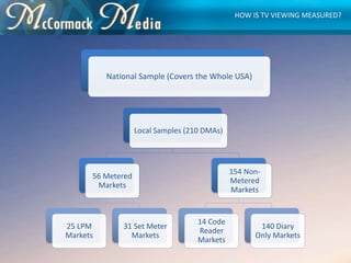 HOW IS TV VIEWING MEASURED?
Local Samples (210 DMAs)
56 Metered
Markets
25 LPM
Markets
31 Set Meter
Markets
154 Non-
Meter...