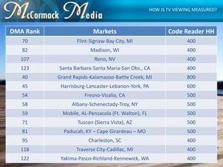 HOW IS TV VIEWING MEASURED?
DMA Rank Markets Code Reader HH
70 Flint-Signaw-Bay City, MI 400
82 Madison, WI 400
107 Reno, ...