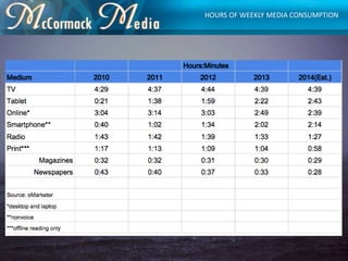 HOURS OF WEEKLY MEDIA CONSUMPTION
 
