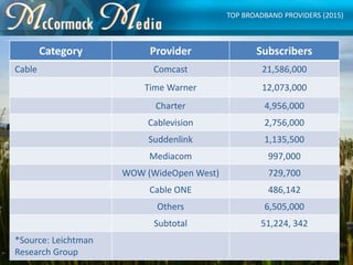 TOP BROADBAND PROVIDERS (2015)
Category Provider Subscribers
Cable Comcast 21,586,000
Time Warner 12,073,000
Charter 4,956...