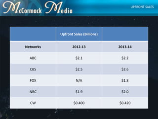 UPFRONT SALES
Upfront Sales (Billions)
Networks 2012-13 2013-14
ABC $2.1 $2.2
CBS $2.5 $2.6
FOX N/A $1.8
NBC $1.9 $2.0
CW ...