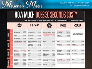 HOW MUCH DOES A :30 SPOT COST:
NETWORK BROADCAST
 