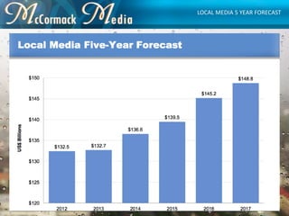 LOCAL MEDIA 5 YEAR FORECAST
 