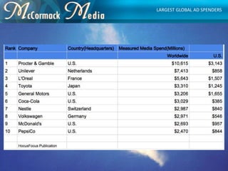 LARGEST GLOBAL AD SPENDERS
 