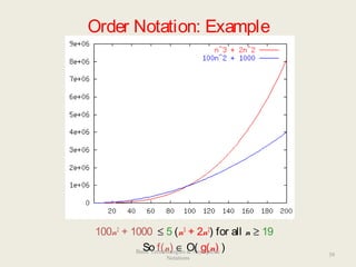 Order Notation: Example
100n2
+ 1000 ≤ 5 (n3
+ 2n2
) for all n ≥ 19
So f(n) ∈ O( g(n) )
39
Basic Terminologies & Asymptotic
Notations
 