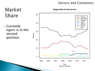    Currently
    nginx is in the
    second
    position.
 