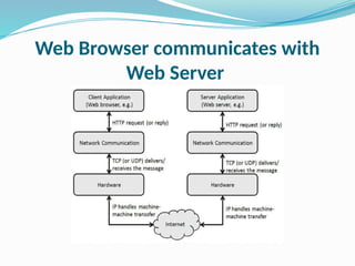 Web Browser communicates with
Web Server
 